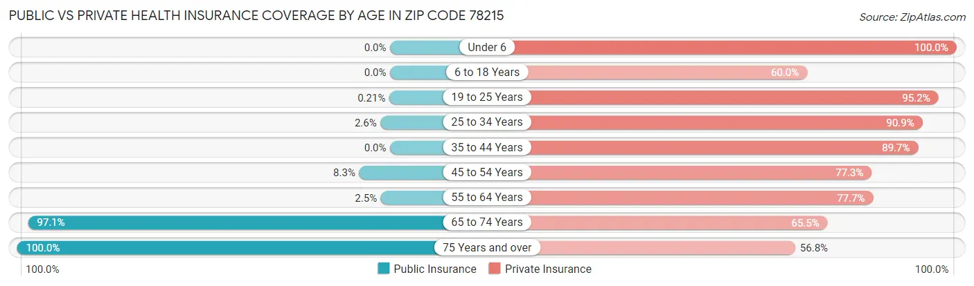 Public vs Private Health Insurance Coverage by Age in Zip Code 78215