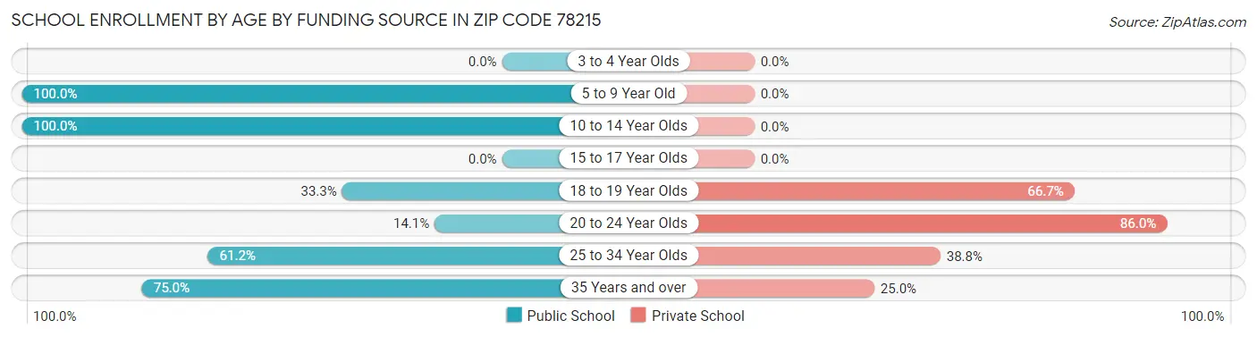 School Enrollment by Age by Funding Source in Zip Code 78215