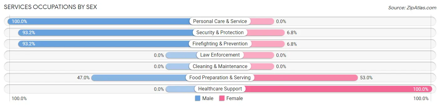 Services Occupations by Sex in Zip Code 78215