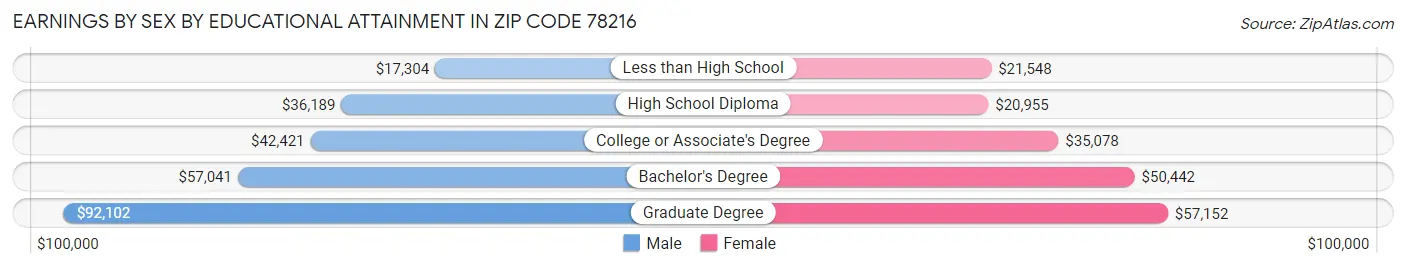 Earnings by Sex by Educational Attainment in Zip Code 78216