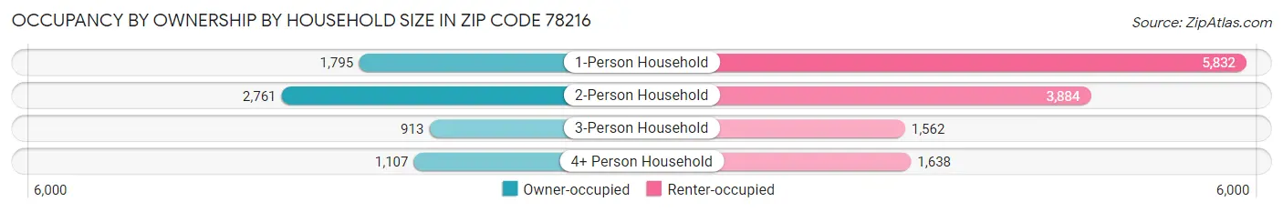 Occupancy by Ownership by Household Size in Zip Code 78216