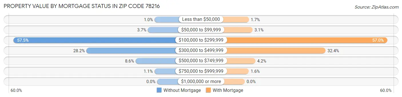 Property Value by Mortgage Status in Zip Code 78216