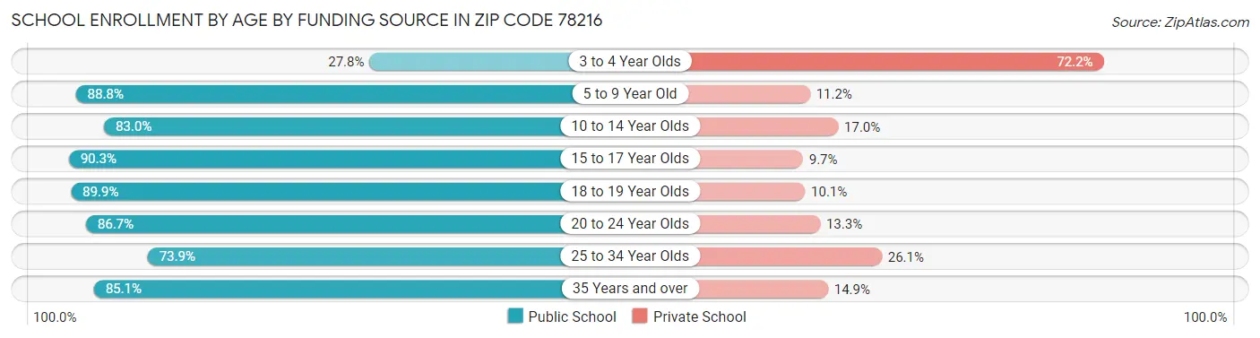 School Enrollment by Age by Funding Source in Zip Code 78216