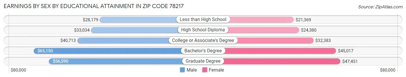 Earnings by Sex by Educational Attainment in Zip Code 78217