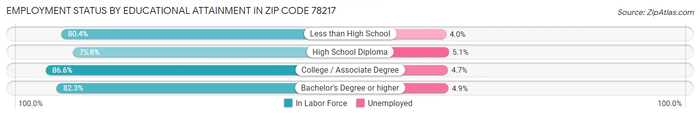 Employment Status by Educational Attainment in Zip Code 78217