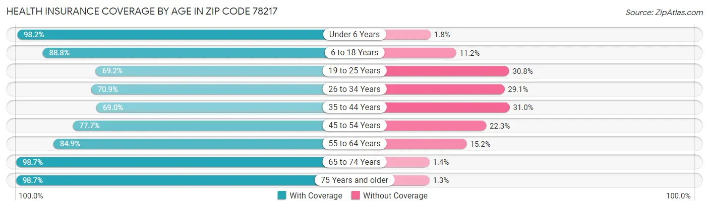 Health Insurance Coverage by Age in Zip Code 78217