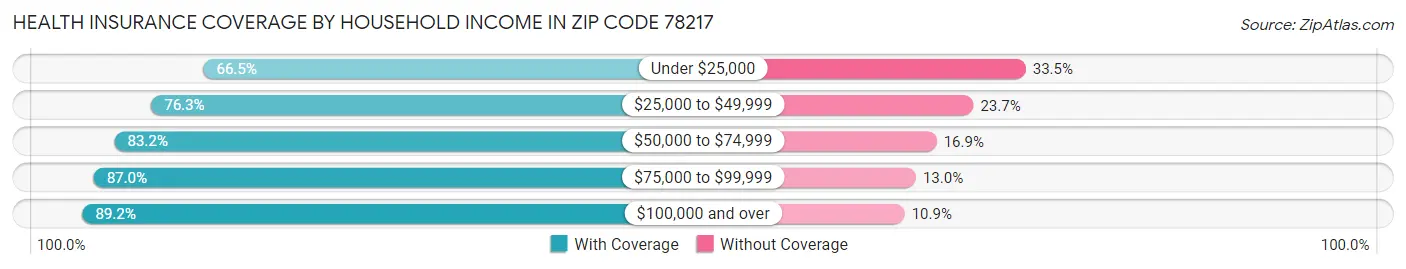 Health Insurance Coverage by Household Income in Zip Code 78217