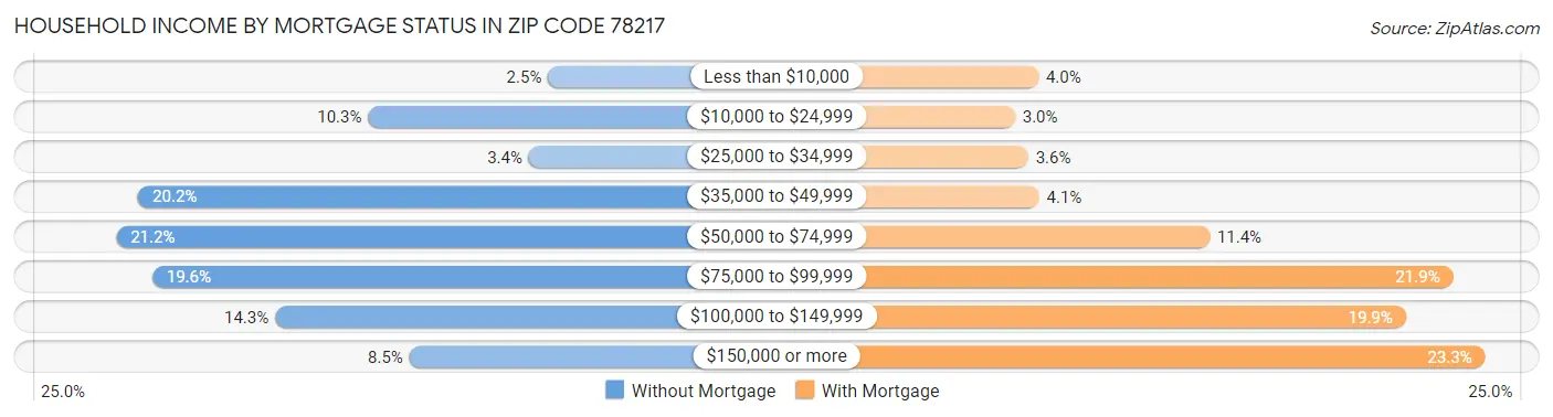 Household Income by Mortgage Status in Zip Code 78217