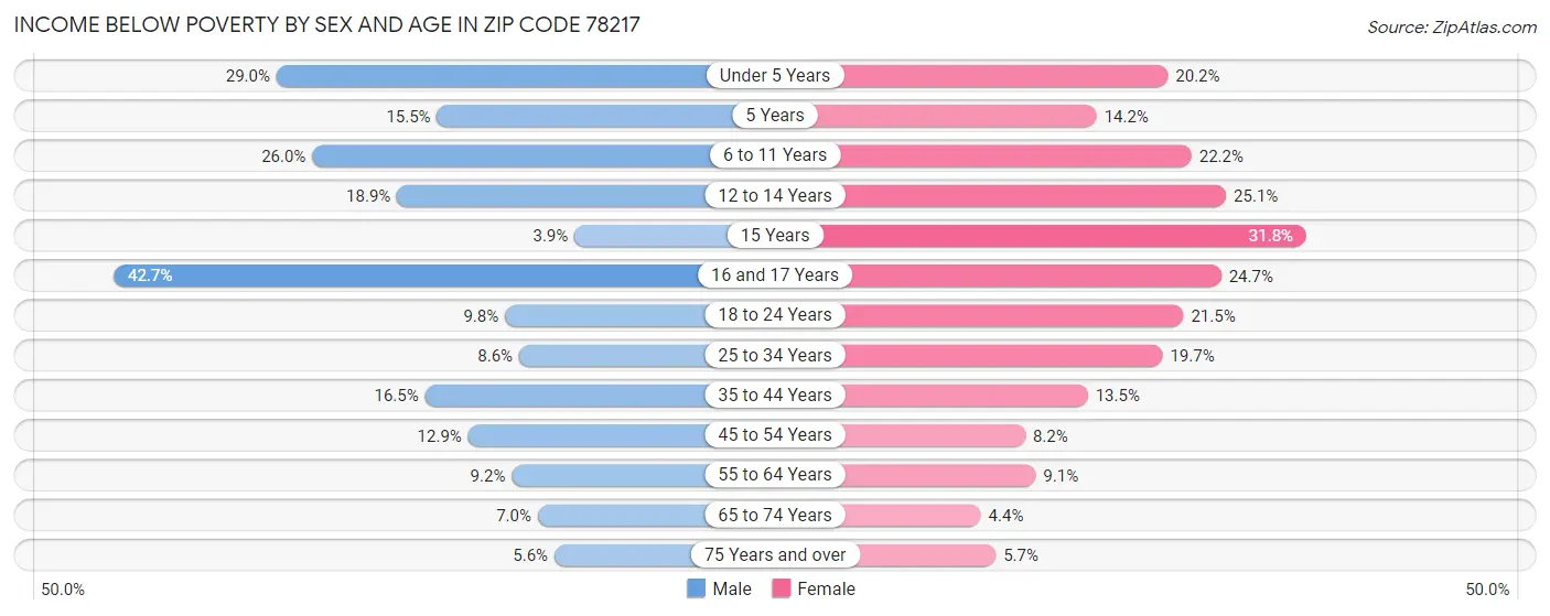 Income Below Poverty by Sex and Age in Zip Code 78217