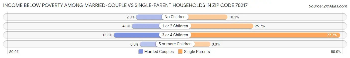 Income Below Poverty Among Married-Couple vs Single-Parent Households in Zip Code 78217