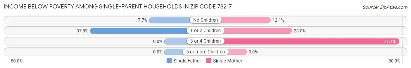 Income Below Poverty Among Single-Parent Households in Zip Code 78217