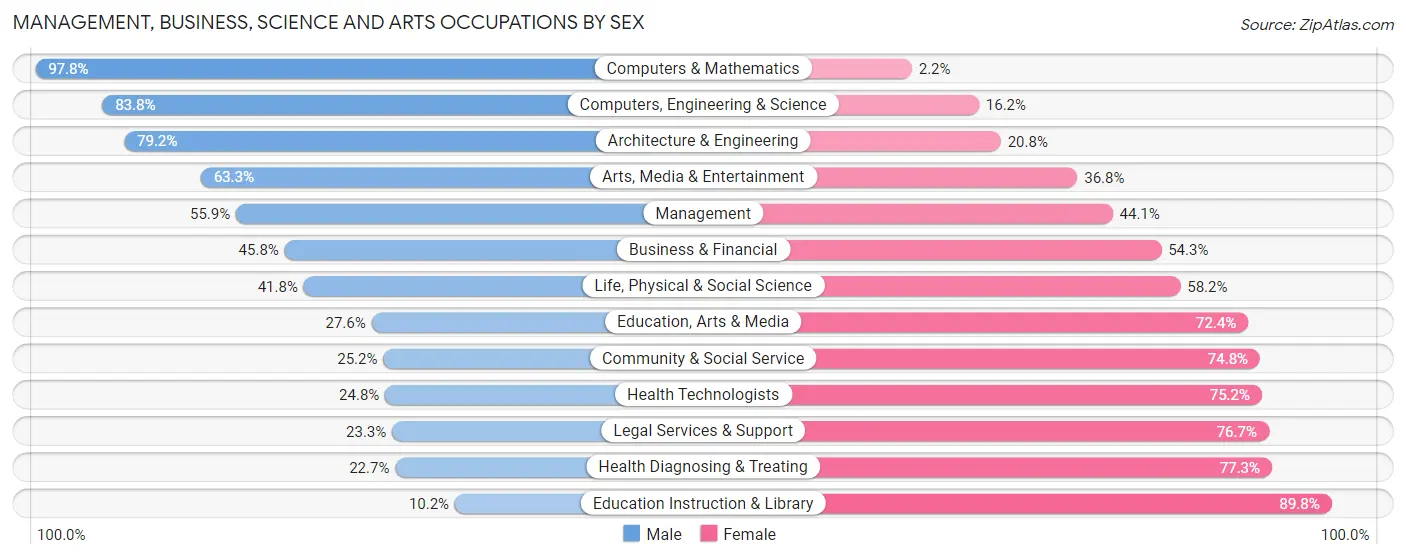 Management, Business, Science and Arts Occupations by Sex in Zip Code 78217