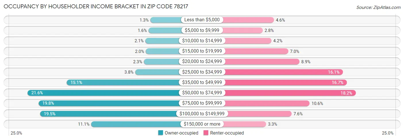 Occupancy by Householder Income Bracket in Zip Code 78217