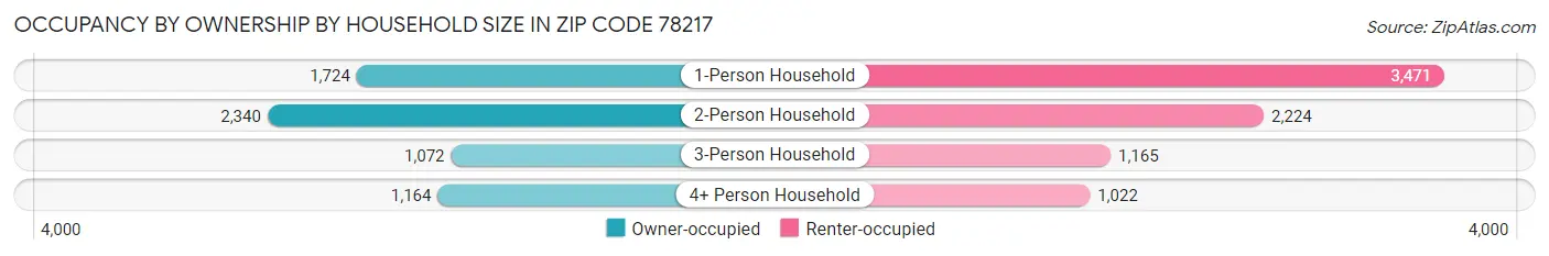 Occupancy by Ownership by Household Size in Zip Code 78217