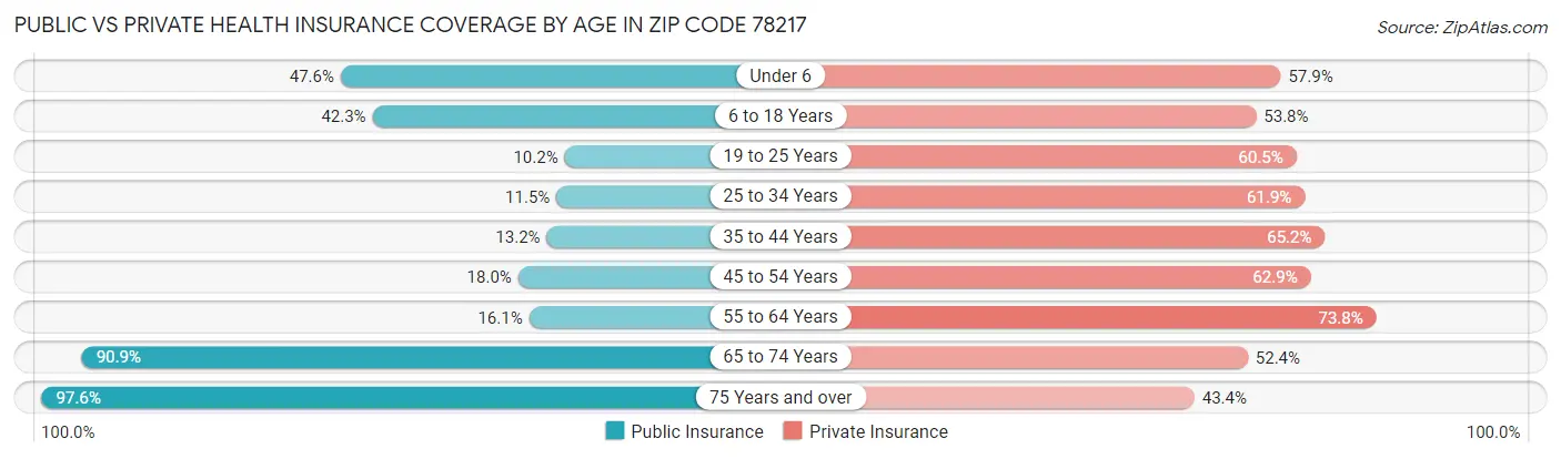 Public vs Private Health Insurance Coverage by Age in Zip Code 78217