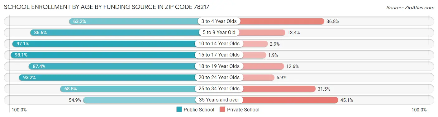 School Enrollment by Age by Funding Source in Zip Code 78217