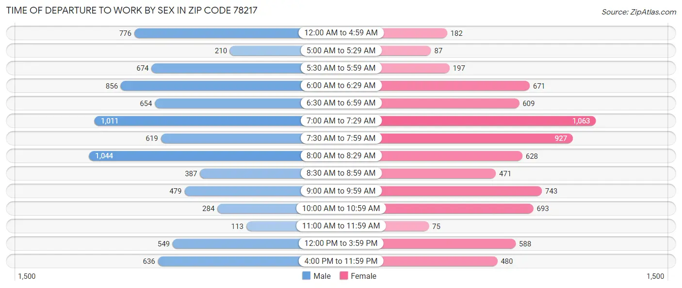 Time of Departure to Work by Sex in Zip Code 78217