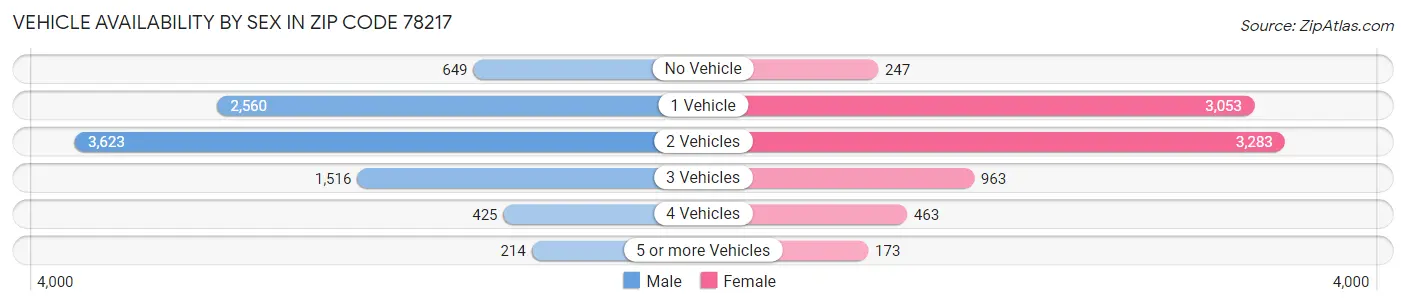 Vehicle Availability by Sex in Zip Code 78217