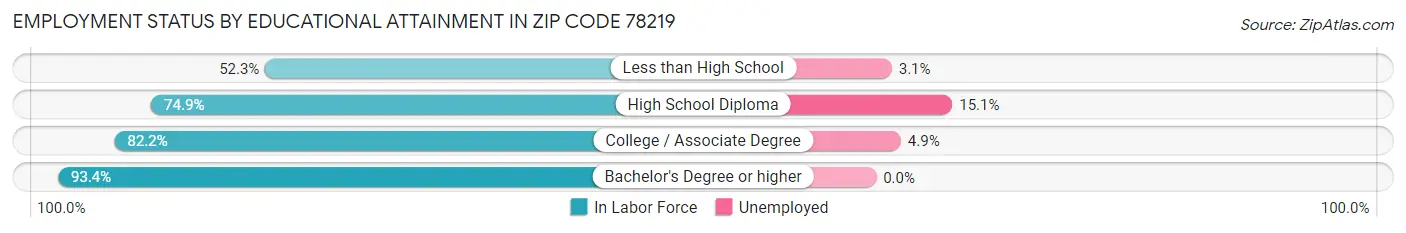Employment Status by Educational Attainment in Zip Code 78219