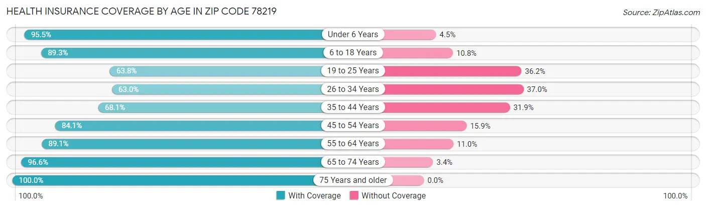 Health Insurance Coverage by Age in Zip Code 78219