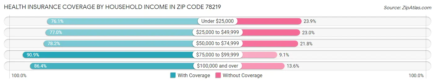 Health Insurance Coverage by Household Income in Zip Code 78219
