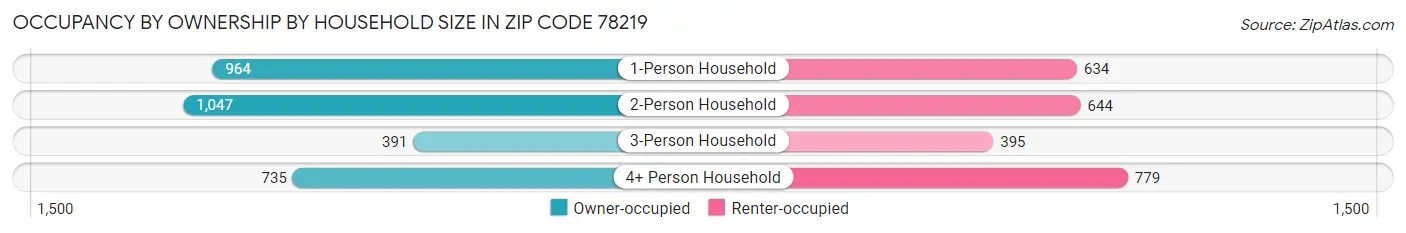 Occupancy by Ownership by Household Size in Zip Code 78219