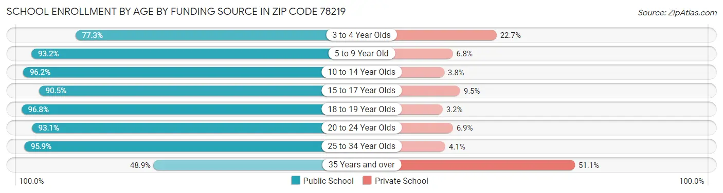 School Enrollment by Age by Funding Source in Zip Code 78219