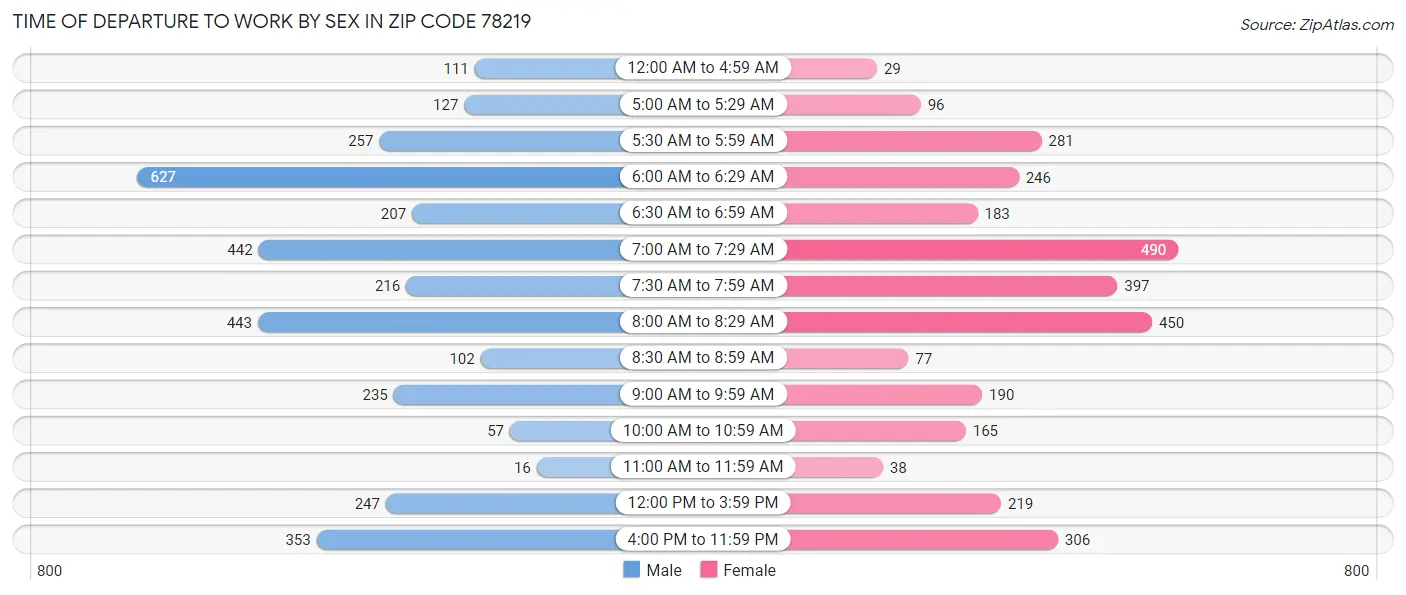 Time of Departure to Work by Sex in Zip Code 78219