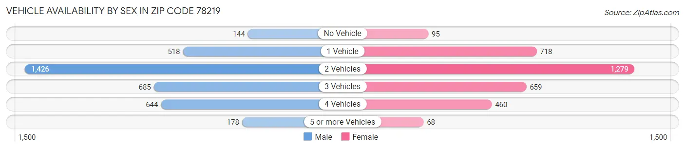 Vehicle Availability by Sex in Zip Code 78219