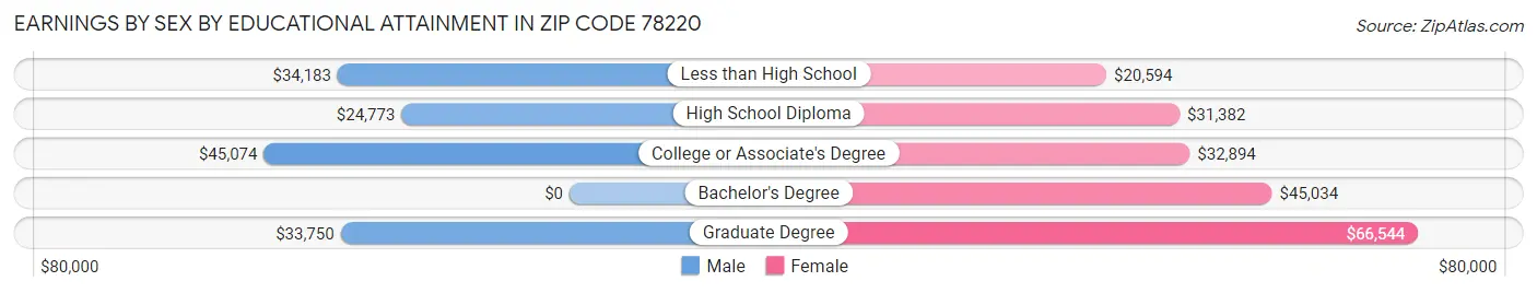 Earnings by Sex by Educational Attainment in Zip Code 78220
