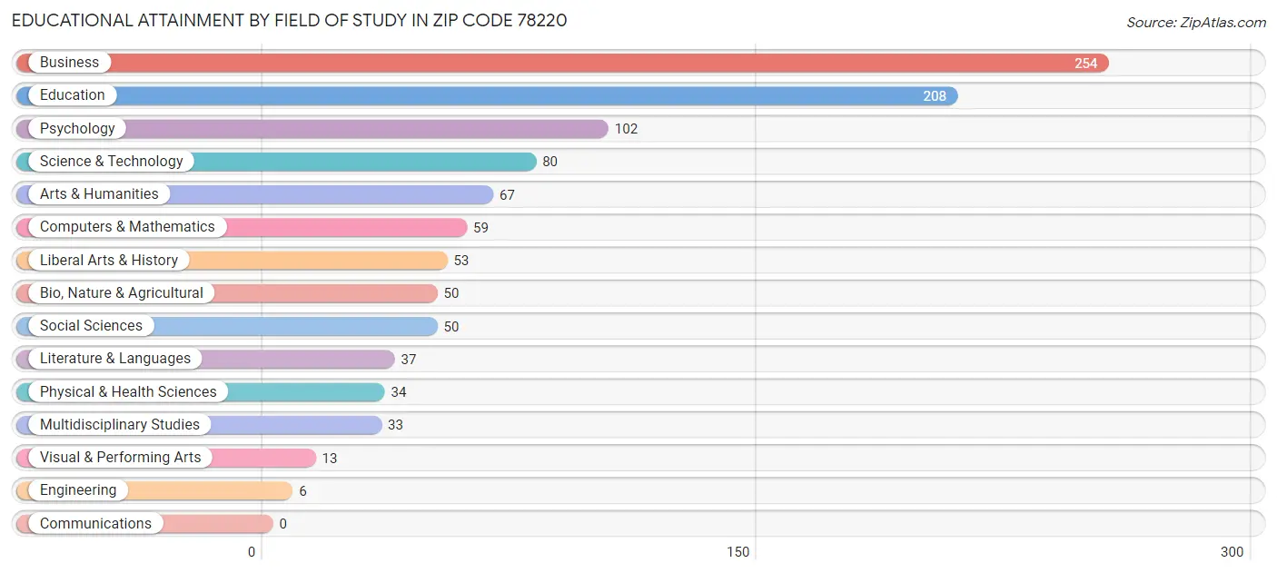 Educational Attainment by Field of Study in Zip Code 78220