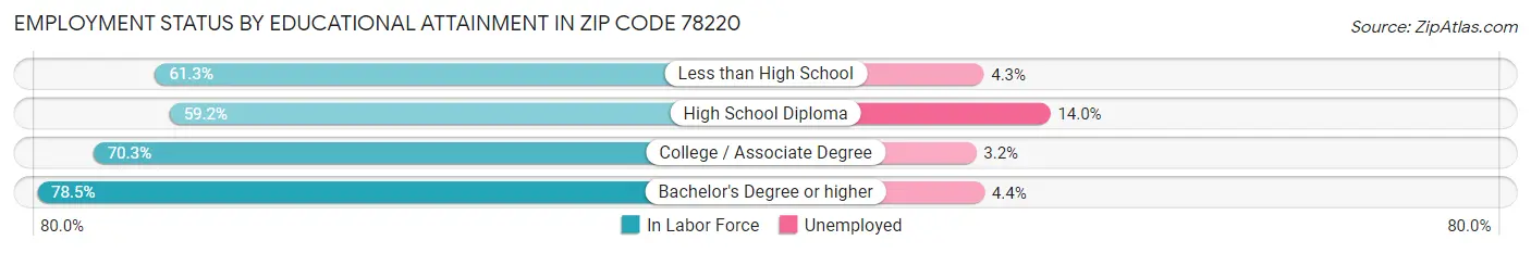 Employment Status by Educational Attainment in Zip Code 78220