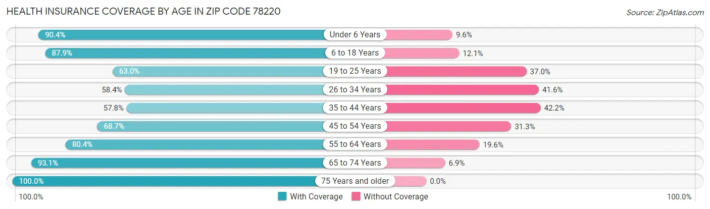 Health Insurance Coverage by Age in Zip Code 78220
