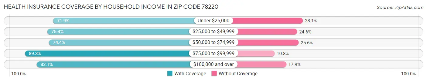 Health Insurance Coverage by Household Income in Zip Code 78220