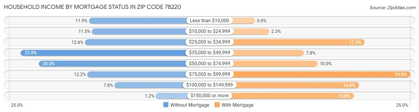 Household Income by Mortgage Status in Zip Code 78220