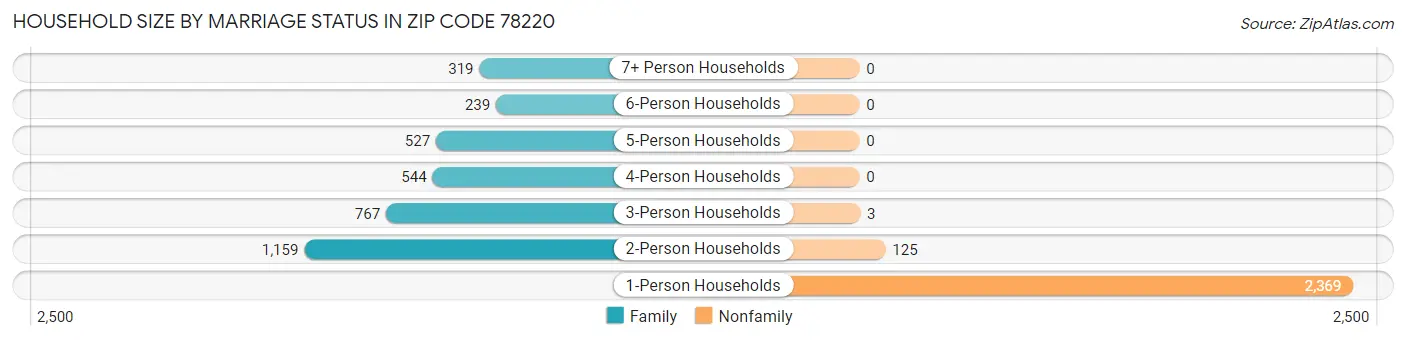 Household Size by Marriage Status in Zip Code 78220