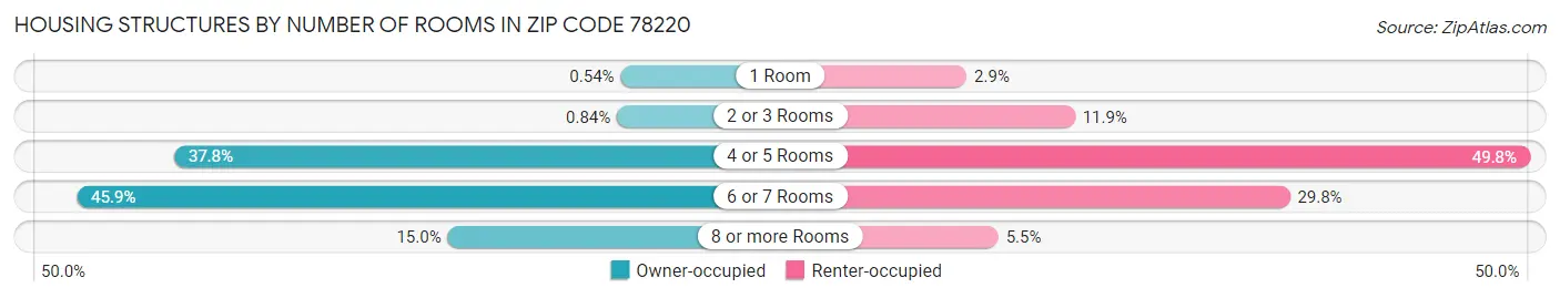 Housing Structures by Number of Rooms in Zip Code 78220