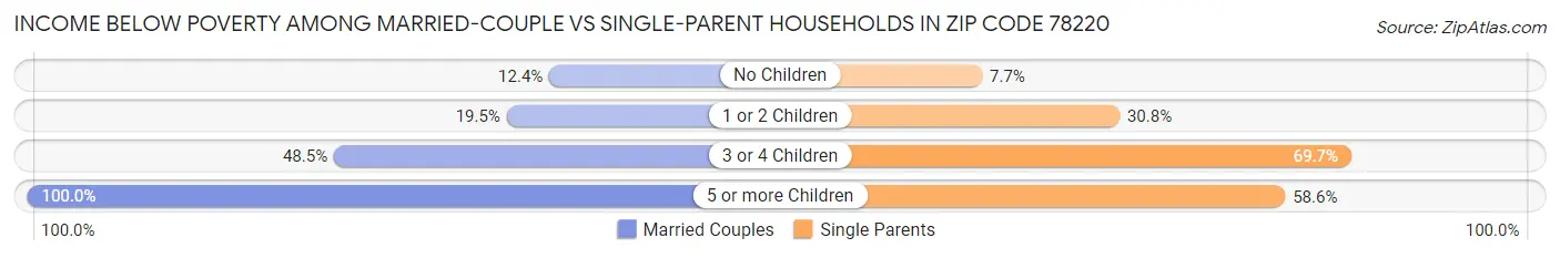 Income Below Poverty Among Married-Couple vs Single-Parent Households in Zip Code 78220