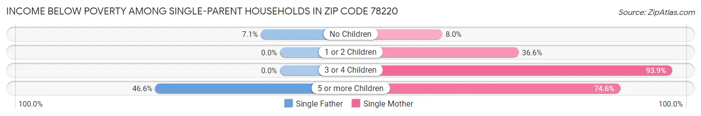Income Below Poverty Among Single-Parent Households in Zip Code 78220
