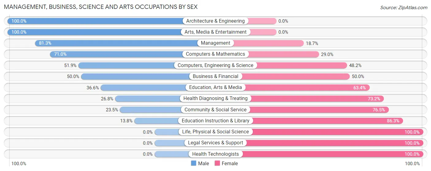 Management, Business, Science and Arts Occupations by Sex in Zip Code 78220