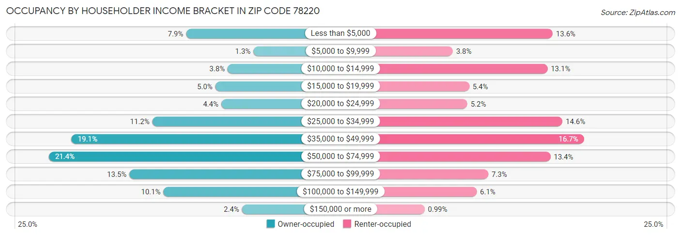 Occupancy by Householder Income Bracket in Zip Code 78220