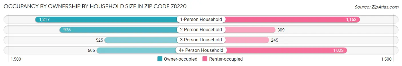 Occupancy by Ownership by Household Size in Zip Code 78220