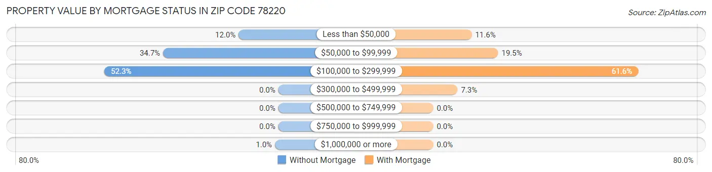 Property Value by Mortgage Status in Zip Code 78220