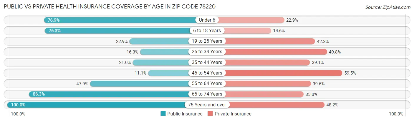 Public vs Private Health Insurance Coverage by Age in Zip Code 78220