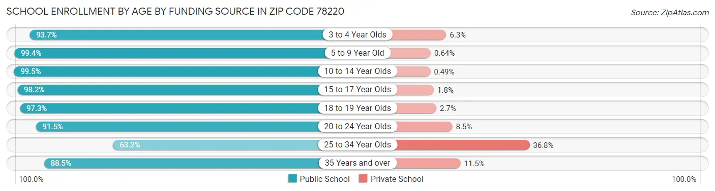 School Enrollment by Age by Funding Source in Zip Code 78220