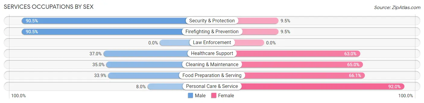 Services Occupations by Sex in Zip Code 78220