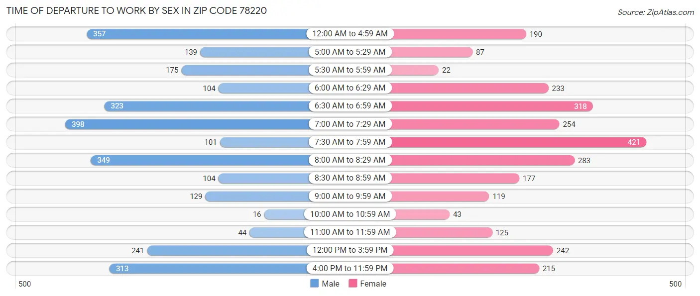Time of Departure to Work by Sex in Zip Code 78220