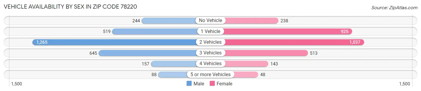 Vehicle Availability by Sex in Zip Code 78220