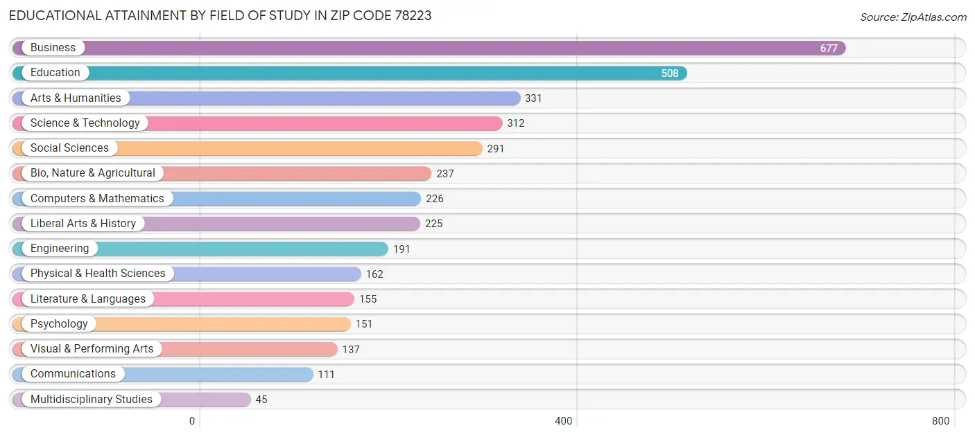 Educational Attainment by Field of Study in Zip Code 78223
