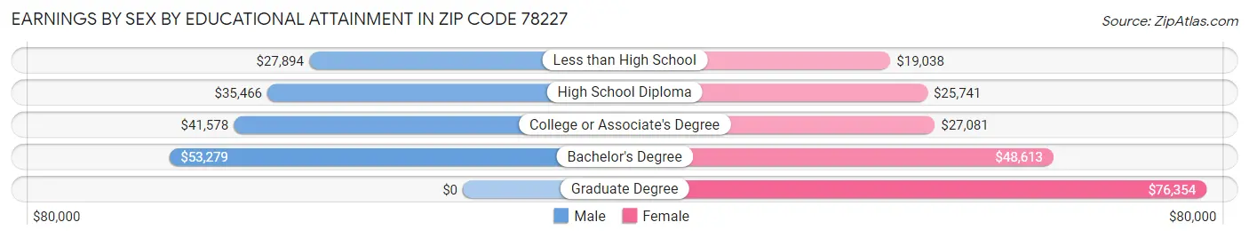 Earnings by Sex by Educational Attainment in Zip Code 78227
